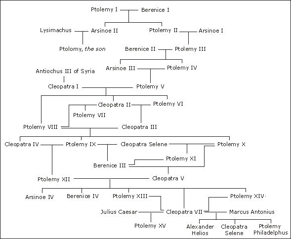 Ptolemaic Dynasty, The Royal Family of Cleopatra
