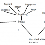 A Linguistic Family Tree of North-West European Fairies
