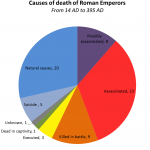 Daily History Picture: Roman Emperors Die