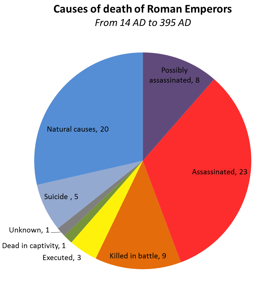 Roman Emperors