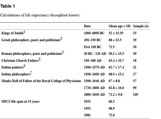 How Long Did People Live in History