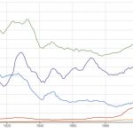 The Supernatural on Ngram